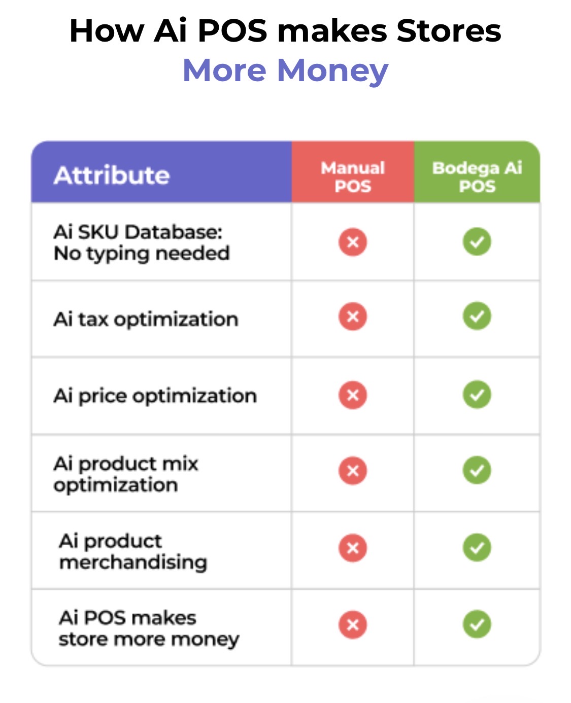 Comparison table showing how Bodega AI POS beats manual POS with AI SKU database, AI tax optimization, AI price optimization, AI product mix optimization, AI merchandising, and higher store profits