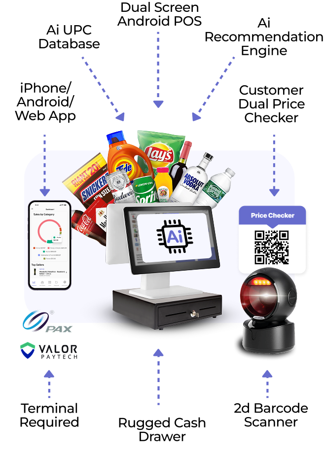 Diagrama del ecosistema Bodega AI: terminal Android de doble pantalla, motor de recomendaciones con IA, base de datos UPC, verificador de precio dual, aplicación móvil, escáner de códigos de barras, cajón de dinero y terminal de pago